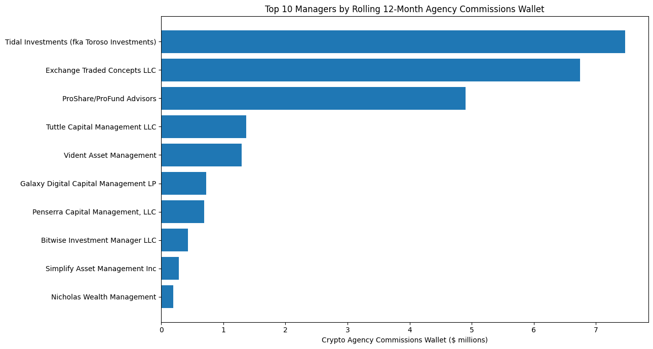 Top 10 managers by rolling 12-month crypto agency commissions wallet in millions